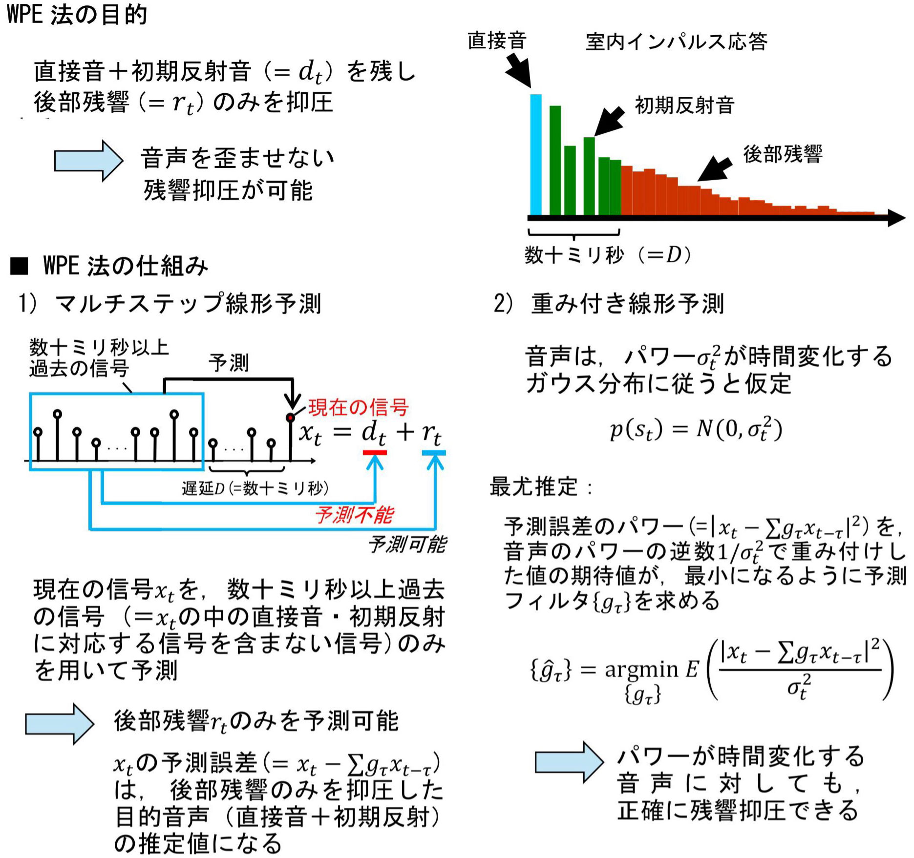 音声信号に対するブラインド残響抑圧原理の創出と応用技術の開発