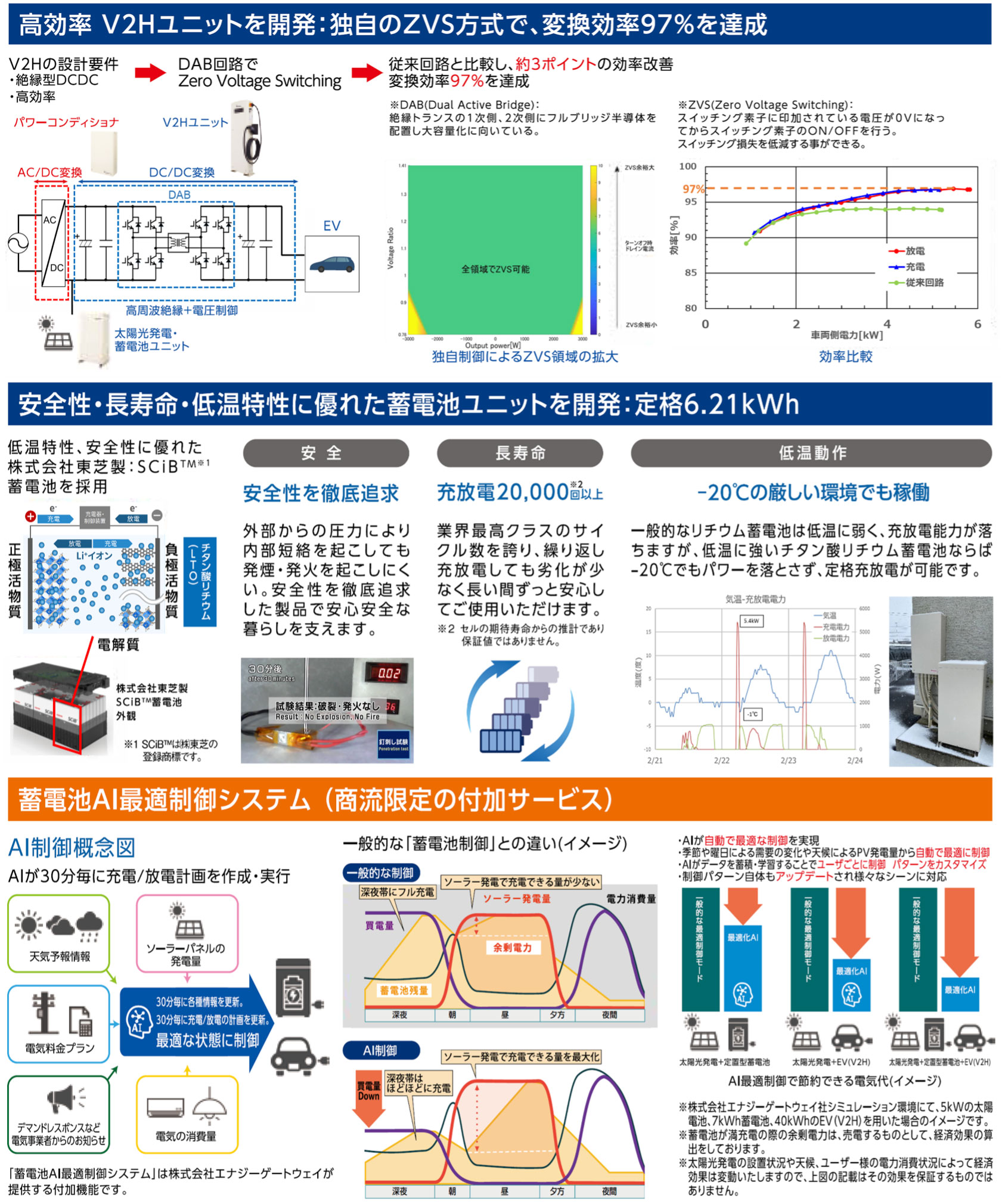ダブル蓄電ハイブリッド・高効率V2Hシステムの開発