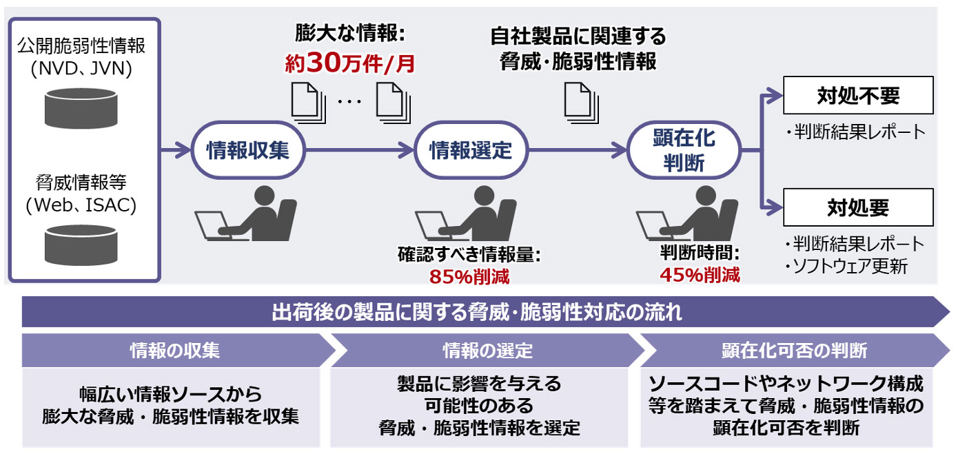 IoT製品セキュリティを守るAI活用脆弱性分析自動化技術の開発と実用化