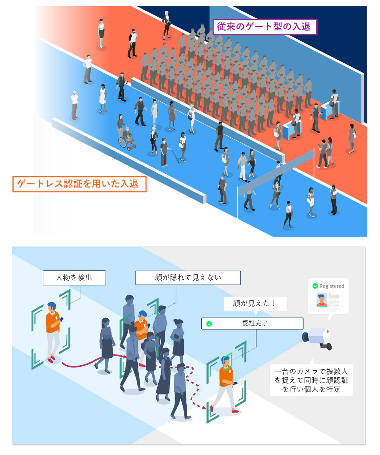 ゲートレス生体認証の研究開発と実用化