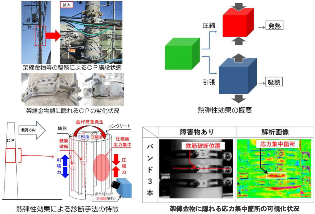 赤外線カメラを用いた「熱弾性応力測定法」によるコンクリート柱内部鉄筋破断診断方法の開発