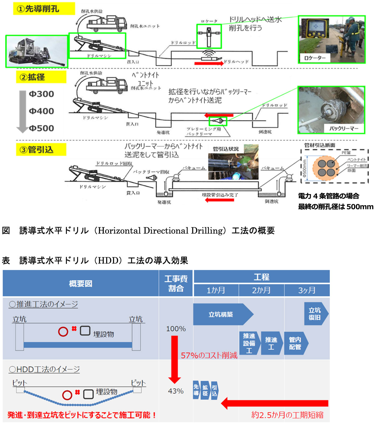 市街地の電力管路工事への誘導式水平ドリル工法の適用技術開発
