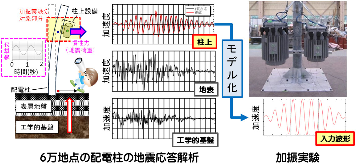 配電柱上設備の耐震性能評価法の体系化と実務適用